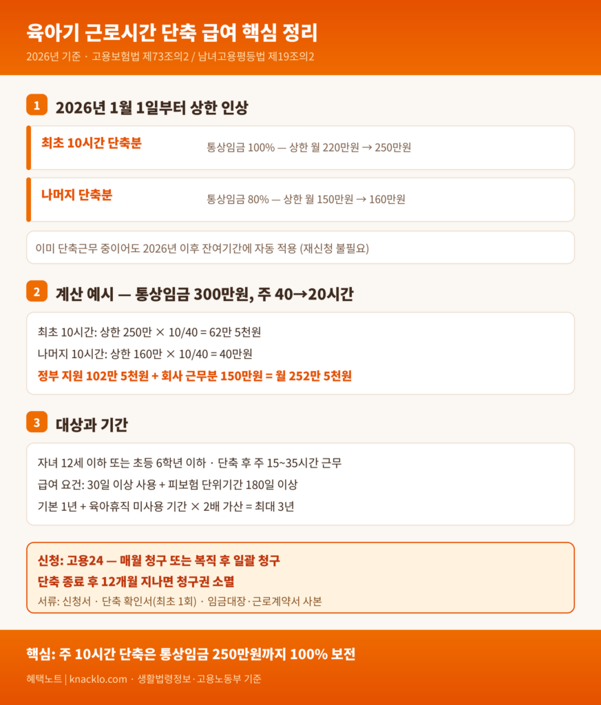 육아기 근로시간 단축 급여 2026년 인상 내용과 계산 구조를 정리한 인포그래픽