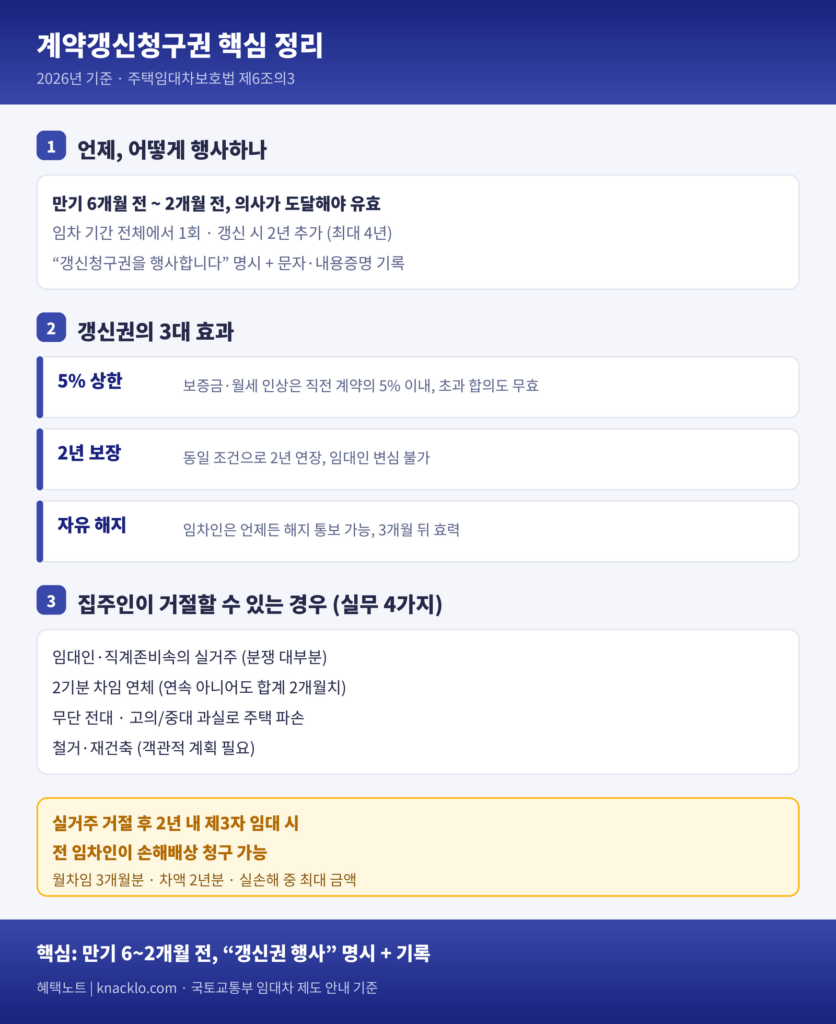 계약갱신청구권 행사 기간과 세입자의 3대 권리를 정리한 인포그래픽
