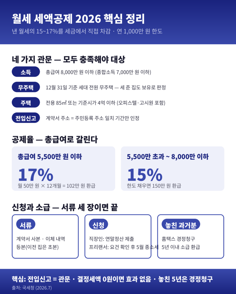 월세 세액공제 2026 핵심 정리 - 네 가지 관문, 공제율, 신청과 경정청구