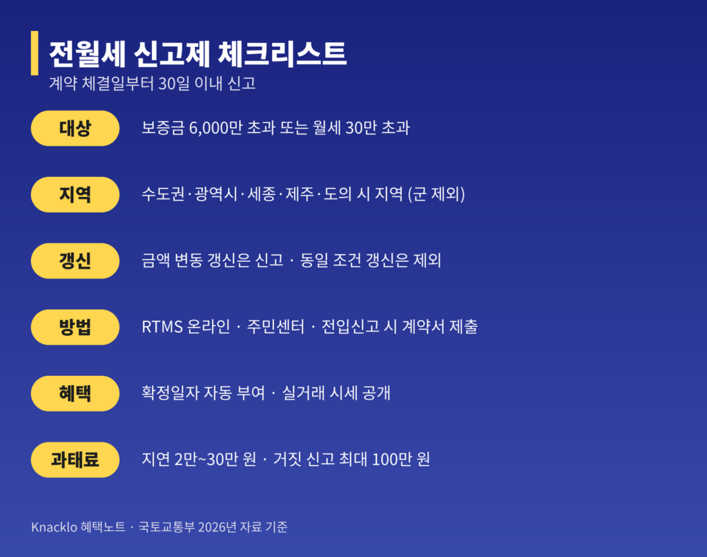 전월세 신고제 체크리스트 인포그래픽 — 대상 지역 갱신 방법 혜택 과태료 정리