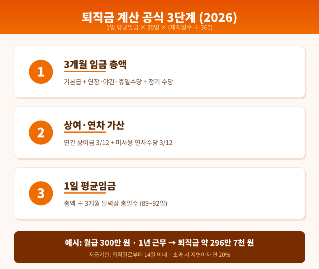 퇴직금 계산 공식 3단계와 평균임금 포함 항목을 정리한 인포그래픽