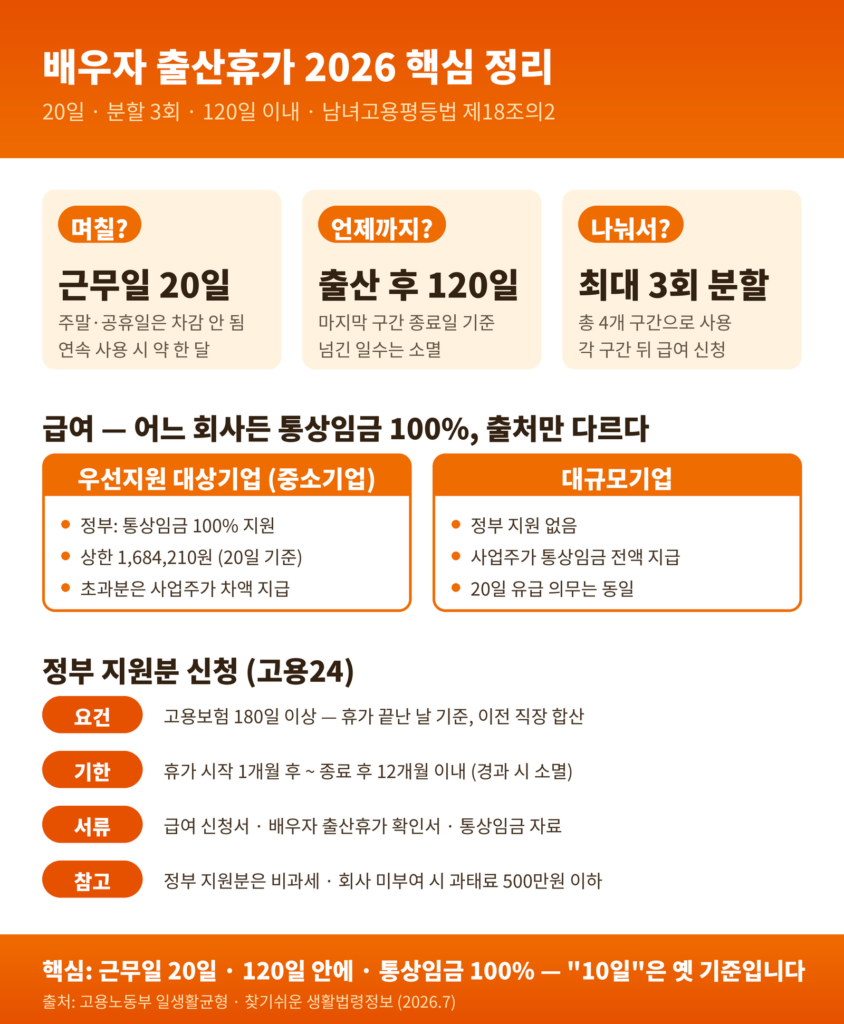 배우자 출산휴가 2026 핵심 정리 - 20일 계산법, 급여 구조, 신청 방법