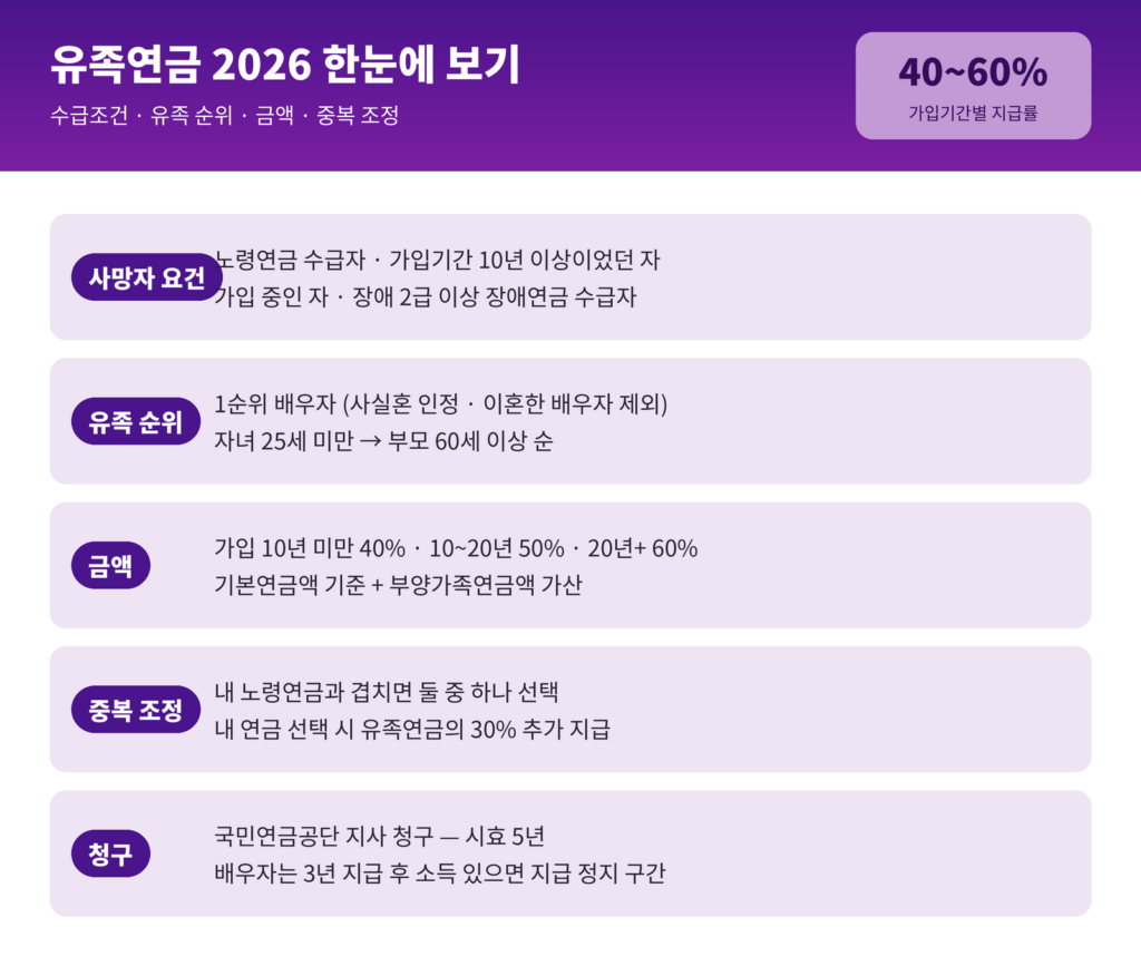 유족연금 2026 인포그래픽 - 사망자 요건 4가지, 유족 순위 배우자 자녀 부모, 금액 가입기간 10년 미만 40% 10~20년 50% 20년 이상 60%, 중복 시 노령연금 + 유족연금 30%, 청구 5년 이내