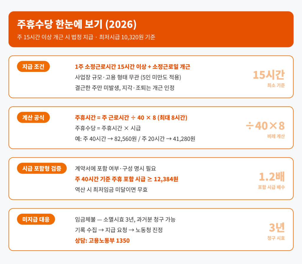 주휴수당 계산법 2026 인포그래픽 - 조건 주 15시간 이상 개근, 공식 주 근무시간 나누기 40 곱하기 8 곱하기 시급, 최저시급 10320원, 미지급 시 노동청 1350