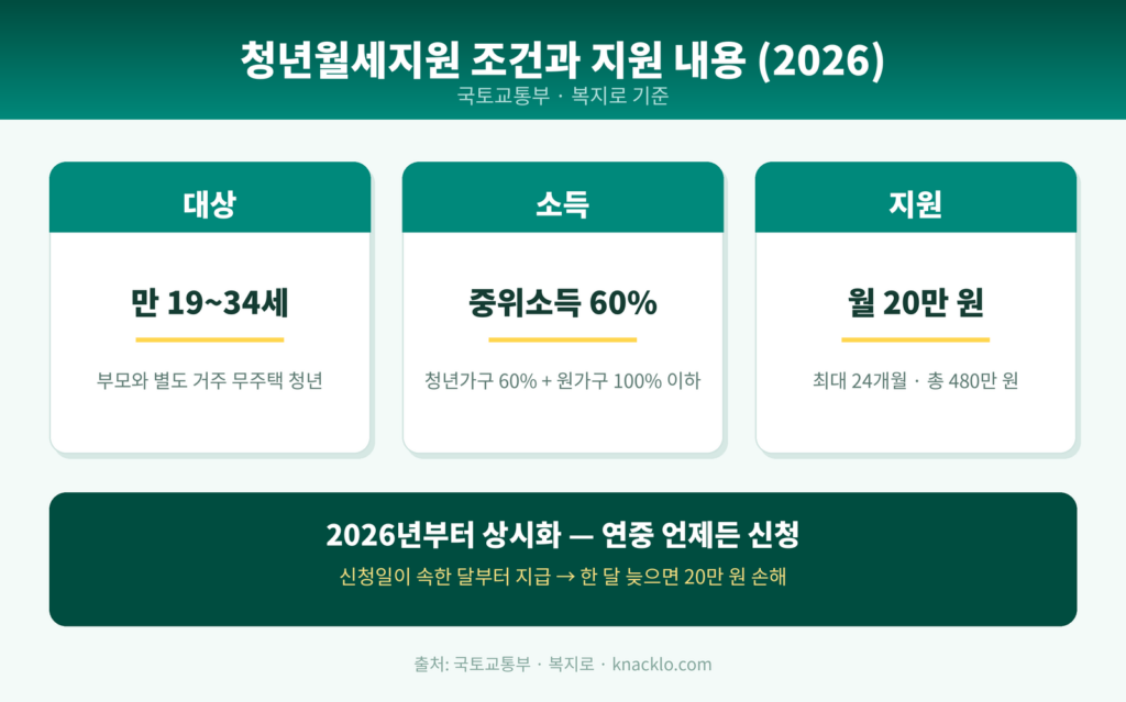 청년월세지원 신청 조건과 지원 내용, 2026년 상시화 변경사항을 정리한 인포그래픽