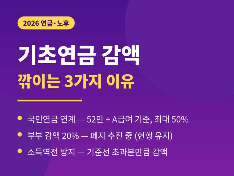 기초연금 감액 2026 - 국민연금 연계 감액 52만원 기준 최대 50%, 부부 감액 20%, 소득역전 방지 감액, 감액 3가지 구조와 대응