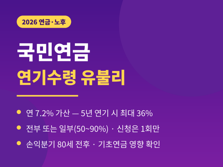국민연금 연기수령 2026 - 월 0.6% 연 7.2% 가산 최대 5년 36%, 부분 연기 50~90% 선택, 손익분기 80세 전후, 1회만 신청