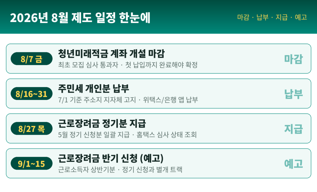 2026년 8월 제도 일정 인포그래픽 - 8월 7일 청년미래적금 계좌 개설 마감, 8월 16~31일 주민세 개인분 납부, 8월 27일 근로장려금 정기분 지급, 9월 1~15일 근로장려금 반기 신청 예고
