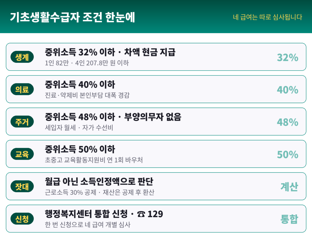 기초생활수급자 조건 인포그래픽 - 생계 32% 82만원, 의료 40%, 주거 48%, 교육 50%, 급여별 개별 선정, 소득인정액은 소득 플러스 재산 환산, 신청 주민센터