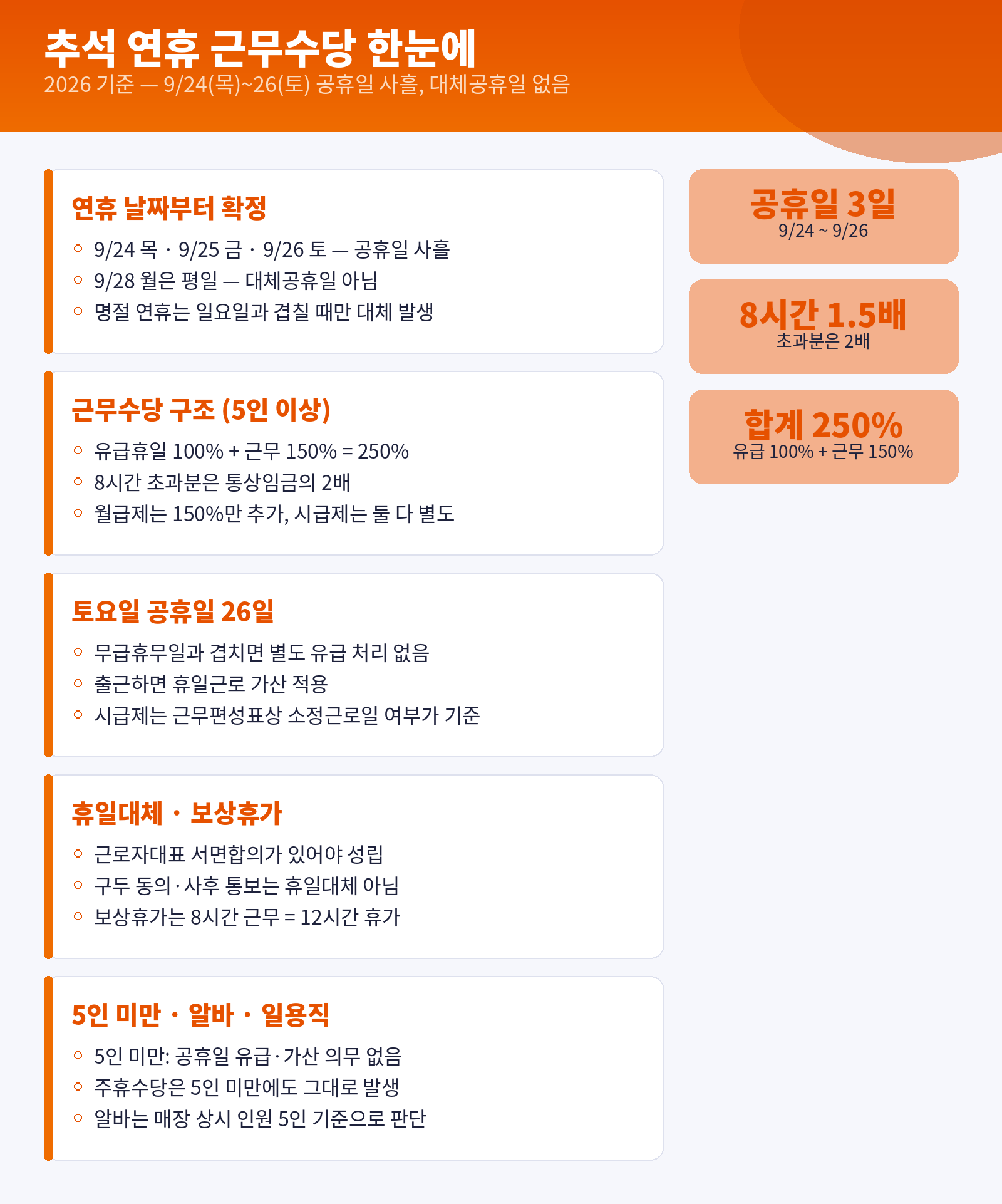 추석 연휴 근무수당 인포그래픽 — 연휴 날짜, 유급 100%+근무 150% 구조, 토요일 공휴일, 휴일대체·보상휴가 조건, 5인 미만 사업장 기준