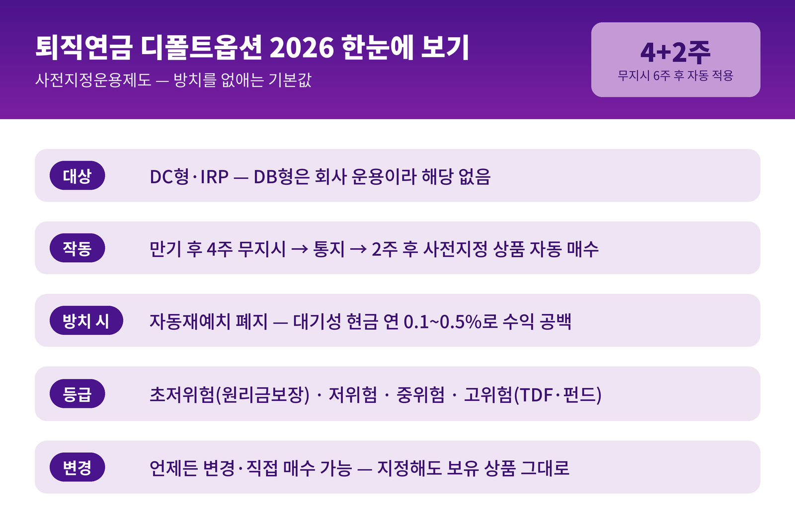 퇴직연금 디폴트옵션 2026 - 운용지시 없으면 만기 4주 후 통지, 2주 더 지나면 사전지정 상품 자동 매수, 초저위험부터 고위험까지 4단계