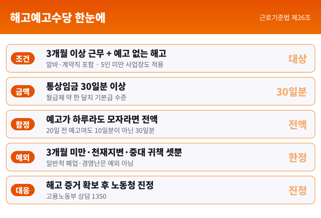 해고예고수당 인포그래픽 - 조건 3개월 이상 근무와 해고, 금액 통상임금 30일분, 30일 계산 하루 부족해도 전액, 예외 3가지, 미지급 시 노동청 진정