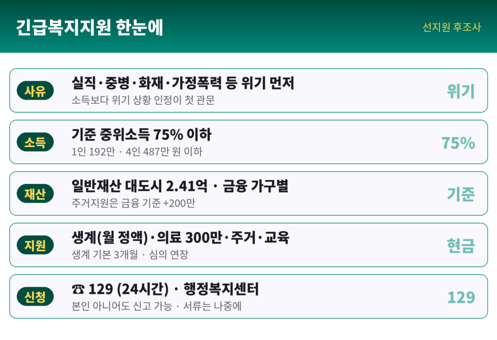 긴급복지지원 인포그래픽 - 위기사유 실직 질병 화재 가정폭력, 소득 중위 75% 이하 1인 192만 4인 487만, 선지원 후조사, 생계 3개월 연장 가능, 신청 129 주민센터
