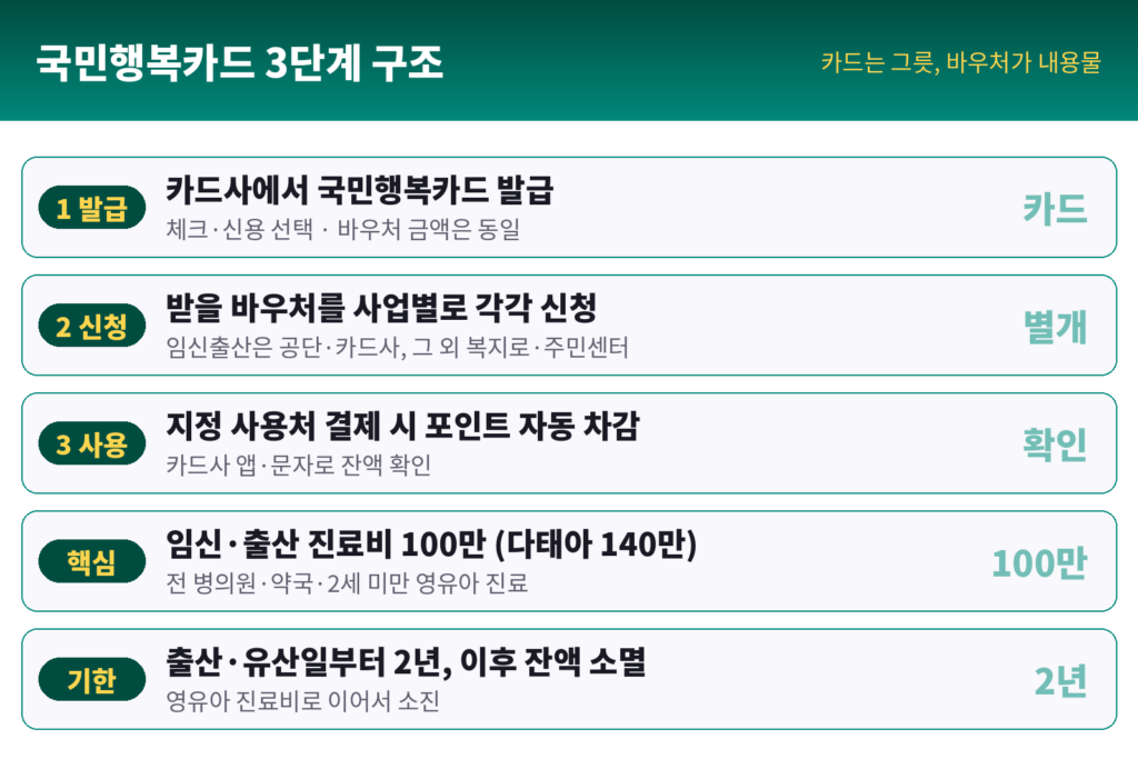 국민행복카드 인포그래픽 - 3단계 구조, 1 카드 발급 카드사 선택, 2 바우처 별도 신청 사업별 자격 확인, 3 지정 사용처 결제 잔액 확인, 임신출산 100만원 사용기한 출산 후 2년