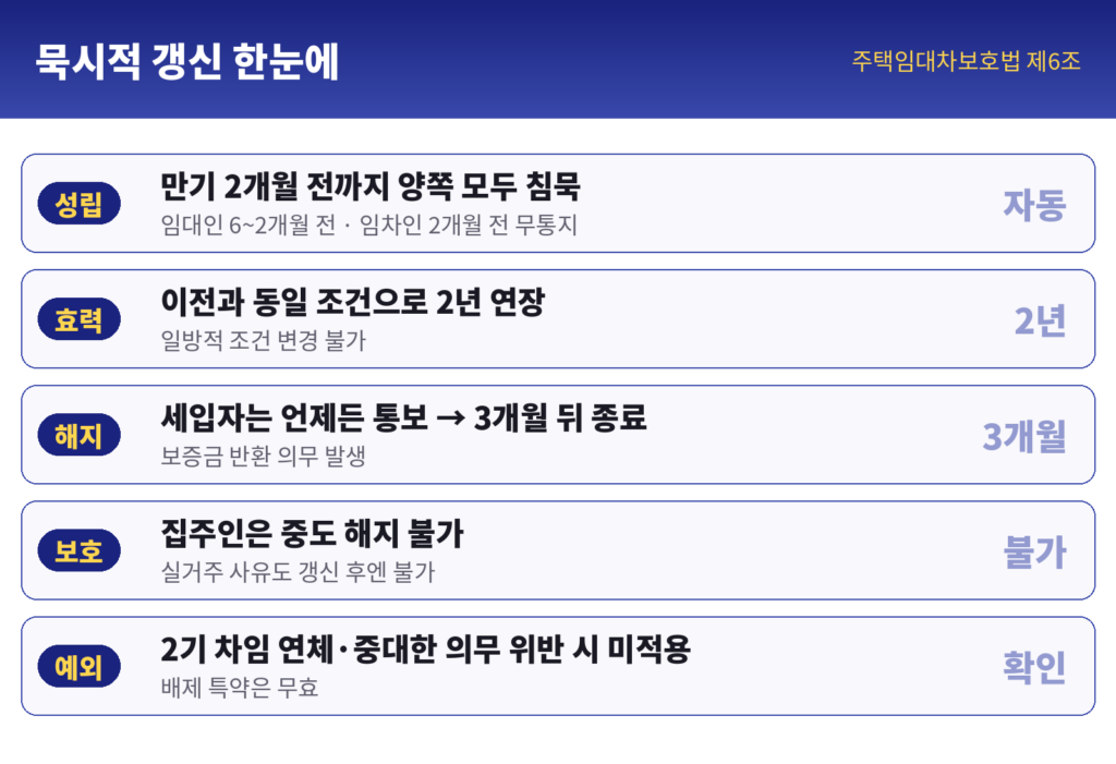 묵시적 갱신 인포그래픽 - 성립 만기 2개월 전까지 양측 무통지, 효력 동일 조건 2년, 임차인 언제든 해지 통보 후 3개월, 임대인 중도 해지 불가, 2기 연체 시 미적용
