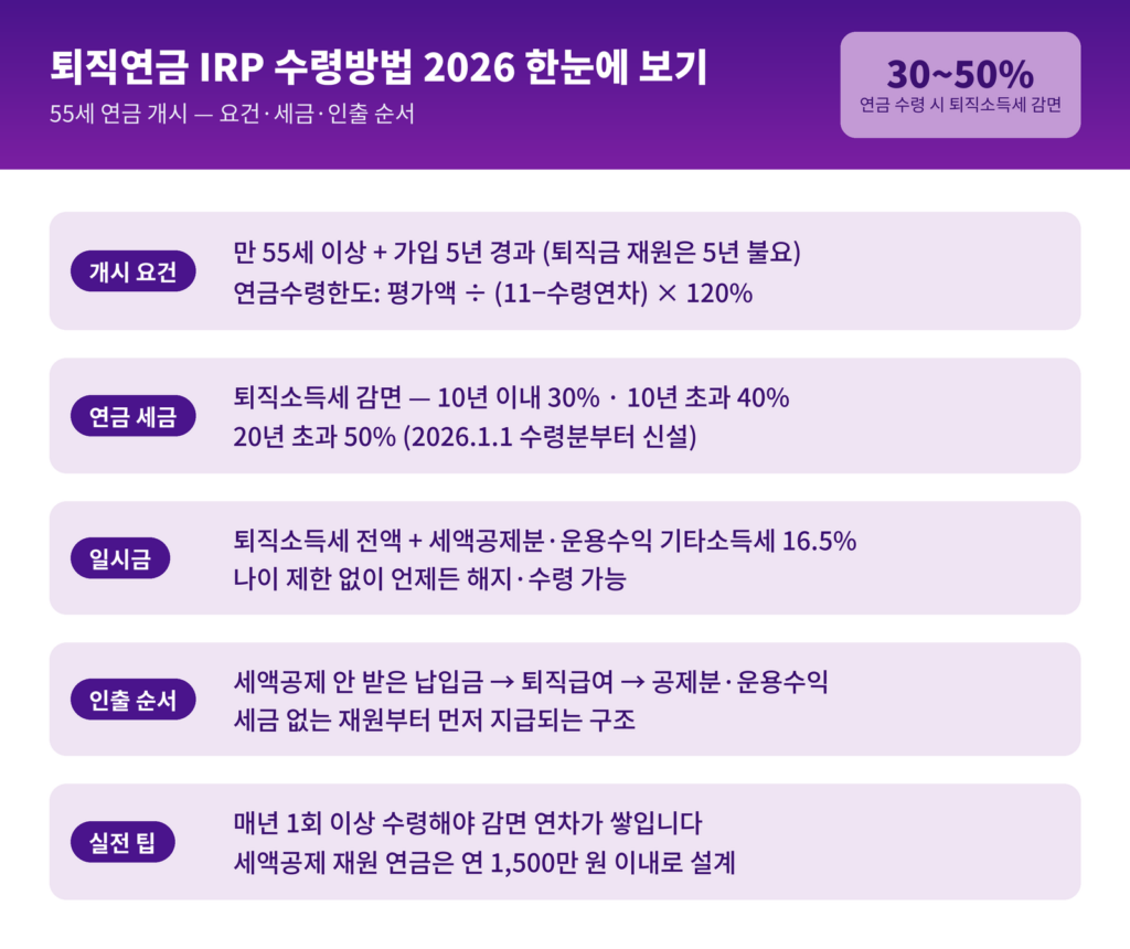퇴직연금 IRP 수령방법 2026 - 55세 연금 개시 요건, 연금 수령 시 퇴직소득세 30~50% 감면 3단계, 일시금은 전액 과세, 인출 순서