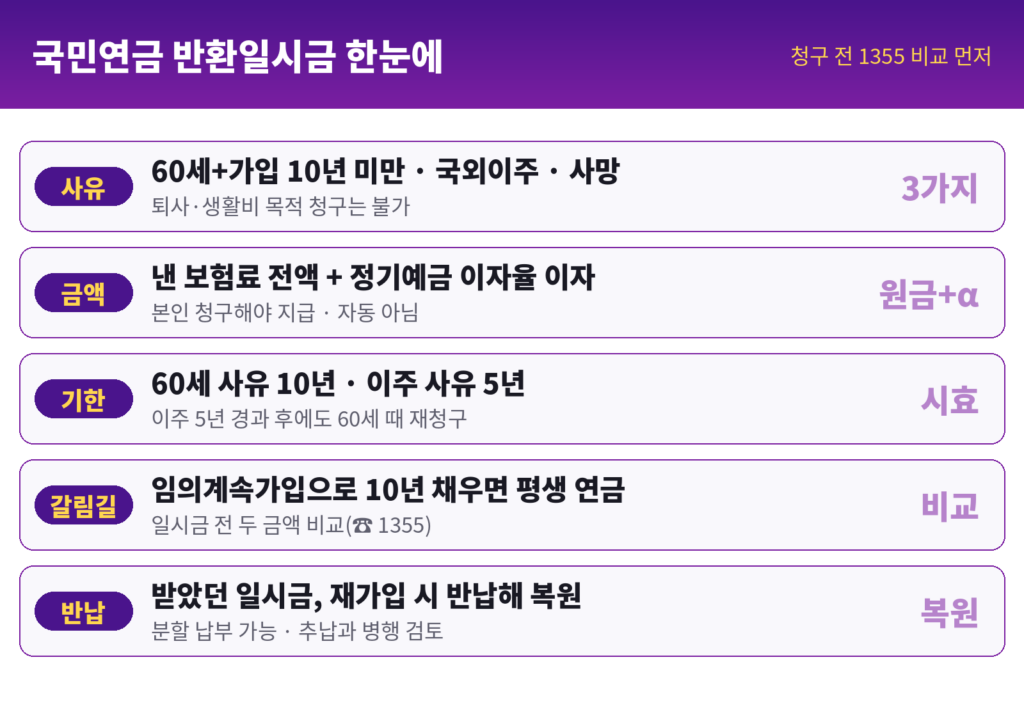 국민연금 반환일시금 인포그래픽 - 사유 60세 10년 미만, 국외이주 국적상실, 사망 시 유족연금 대상 없음, 금액 원금 플러스 정기예금 이자, 시효 10년, 임의계속가입 비교 후 결정