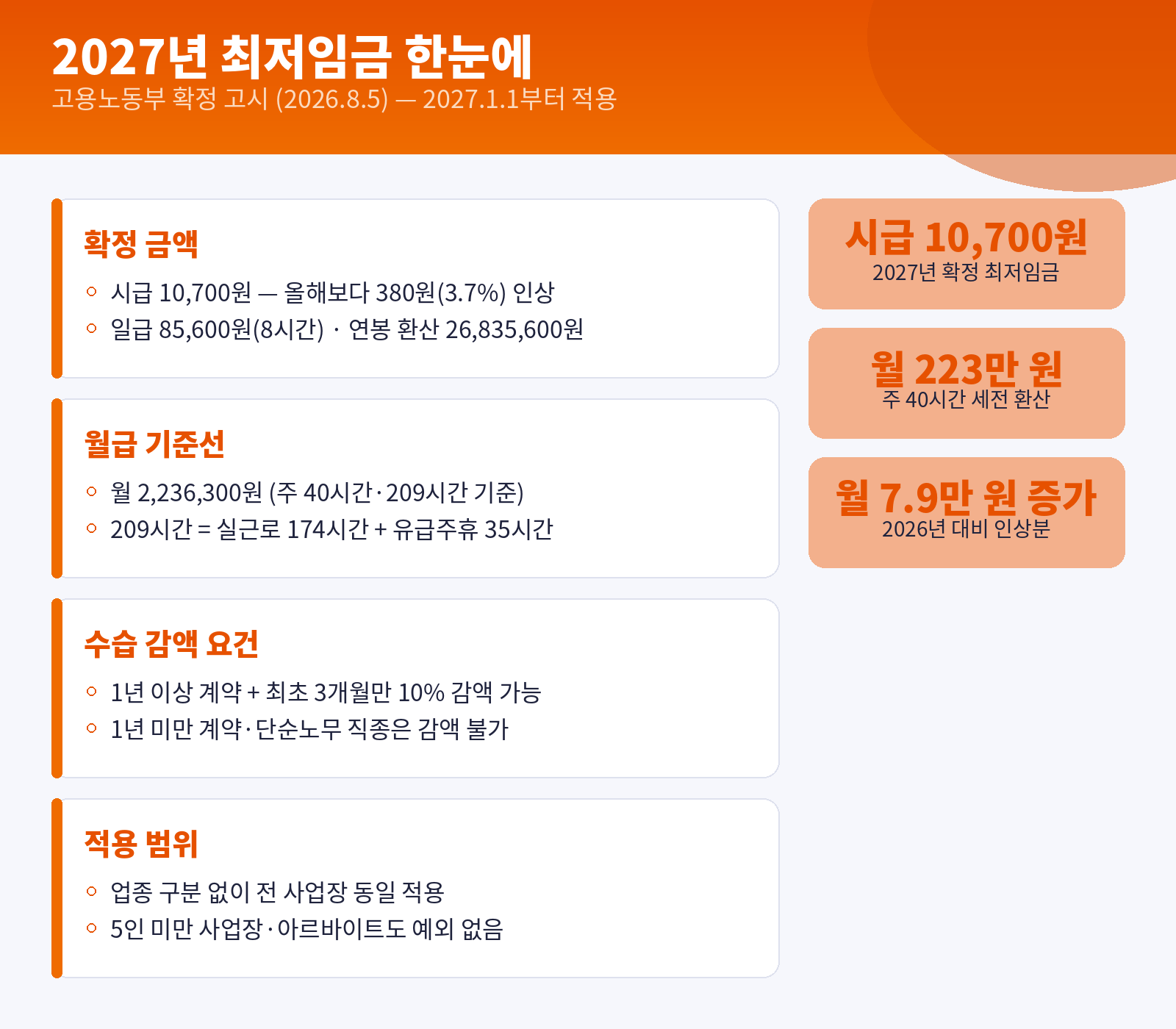 2027년 최저임금 인포그래픽 — 확정 금액·월급 기준선·수습 감액 요건·적용 범위 요약