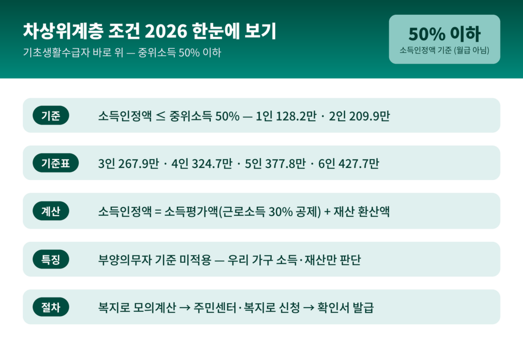 차상위계층 조건 2026 - 가구원 수별 기준 중위소득 50% 금액표, 소득인정액은 소득평가액 더하기 재산 소득환산액, 부양의무자 기준 미적용