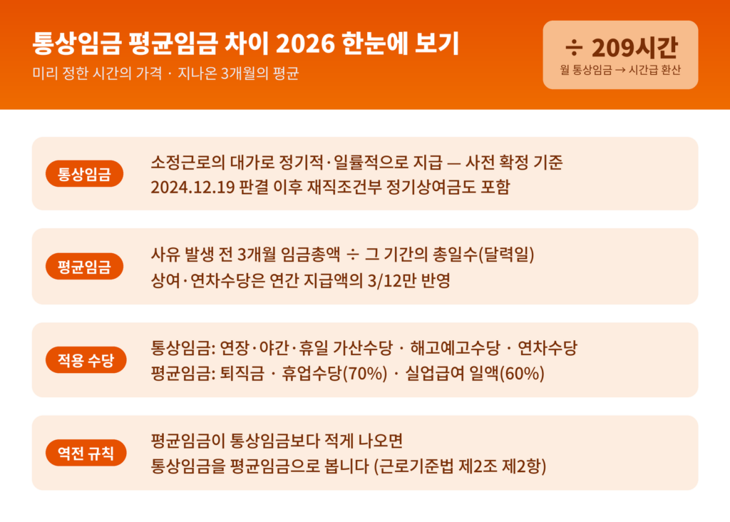 통상임금 평균임금 차이 2026 - 통상임금은 소정근로 대가 사전 확정 기준, 평균임금은 3개월 실지급 사후 정산 기준, 수당별 적용 매핑