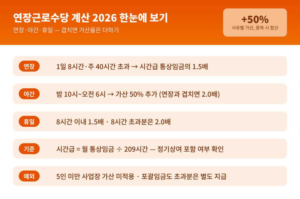 연장근로수당 계산 2026 - 연장 50% 야간 50% 휴일 50% 가산율, 야간 연장 중복 시 100% 가산, 계산 기준은 시간급 통상임금