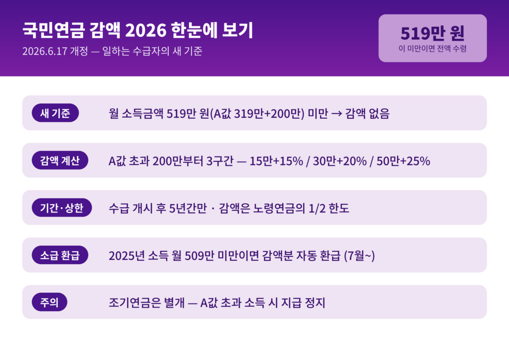 국민연금 감액 2026 - A값 319만원 더하기 200만원 기준, 월 519만원 미만 전액 수령, 초과 시 3구간 감액 계산, 2025년 감액분 7월부터 자동 환급