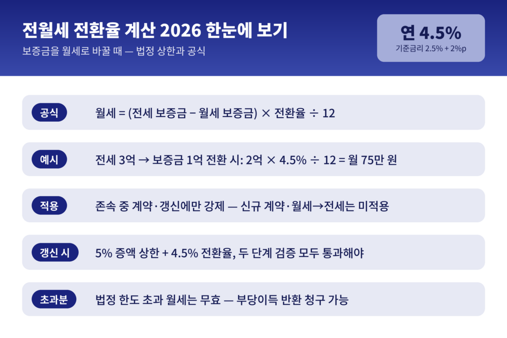 전월세 전환율 계산 2026 - 법정 상한 4.5% 산출 구조, 월세 계산 공식, 존속 중 계약과 갱신에만 강제 적용, 초과분 반환 청구 가능