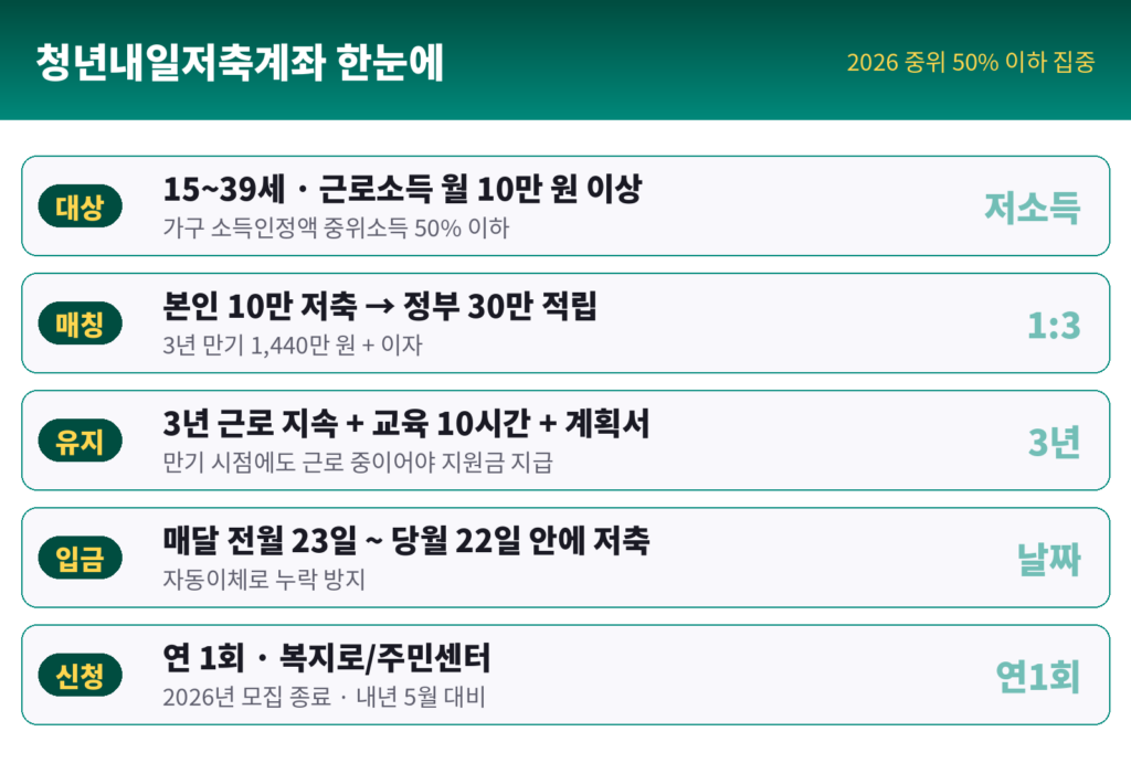 청년내일저축계좌 인포그래픽 - 대상 15~39세 중위소득 50% 이하 근로소득 월 10만원 이상, 매칭 월 30만원, 만기 1440만원, 유지 3년 근로 교육 10시간 계획서, 신청 연 1회 5월