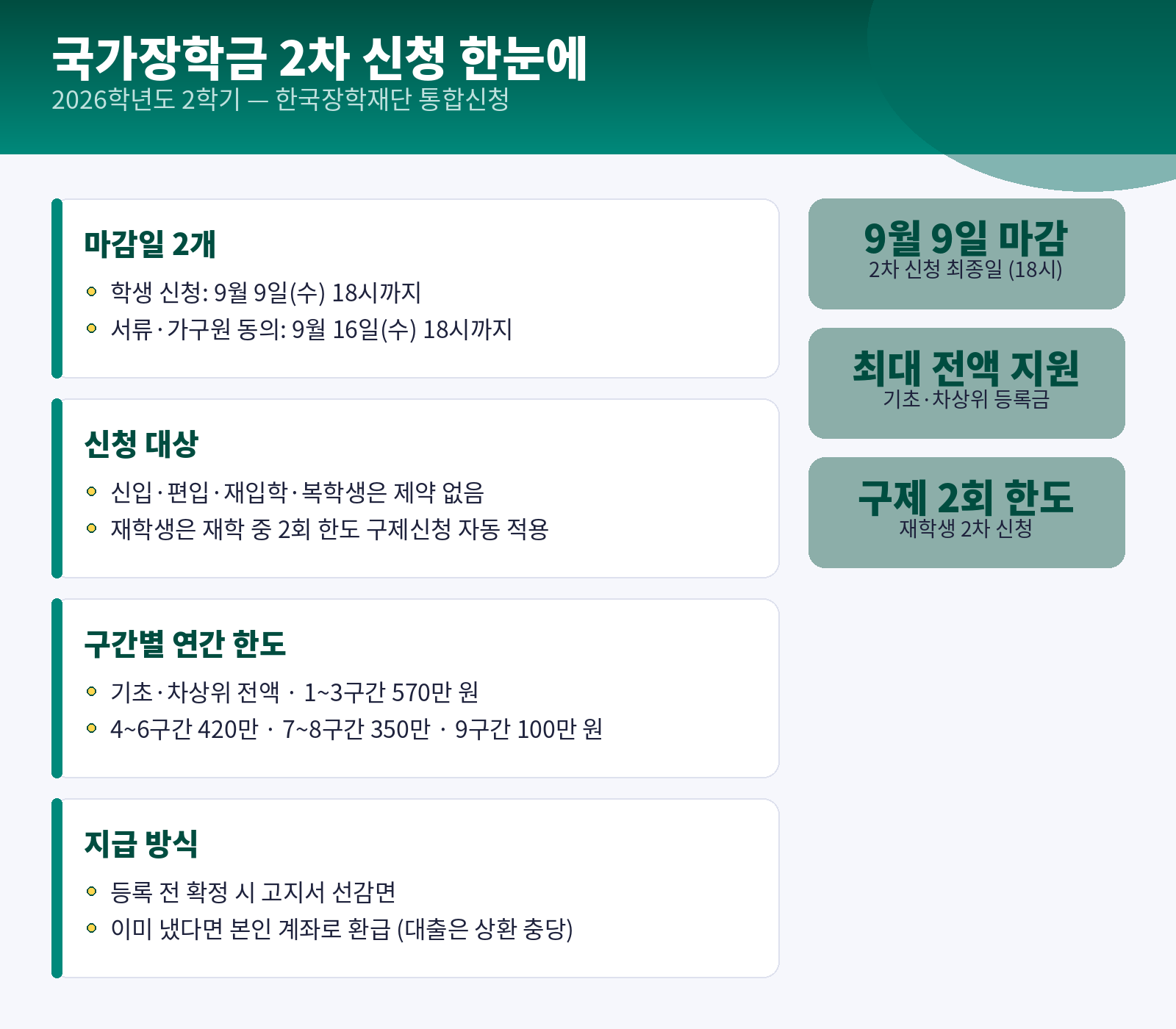국가장학금 2차 신청 인포그래픽 — 마감일 2개·신청 대상·구간별 한도·지급 방식 요약
