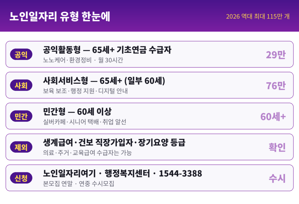 노인일자리 인포그래픽 - 공익활동형 65세 이상 기초연금 수급자 월 29만원, 사회서비스형 최대 76만원, 민간형 60세 이상, 신청은 노인일자리여기와 행정복지센터