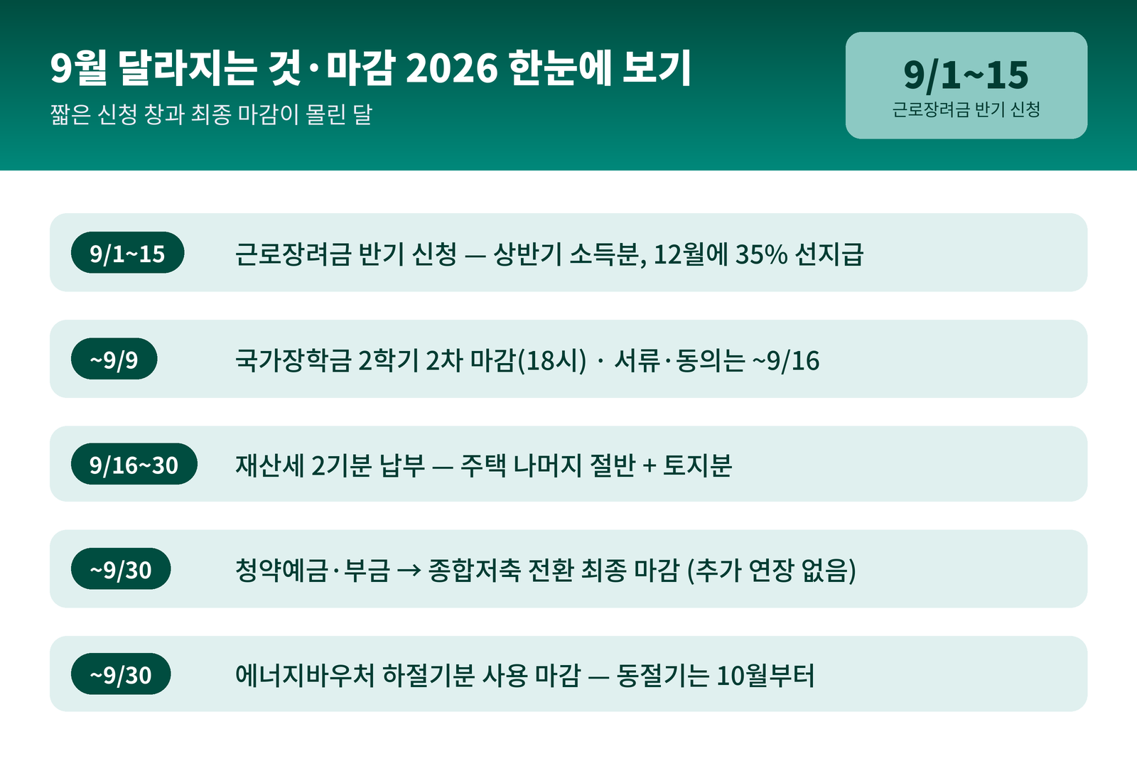 2026년 9월 마감 일정 정리 - 근로장려금 반기 9월 15일, 국가장학금 9월 9일, 재산세 2기분 9월 30일, 청약 전환 9월 30일, 에너지바우처 하절기 9월 30일