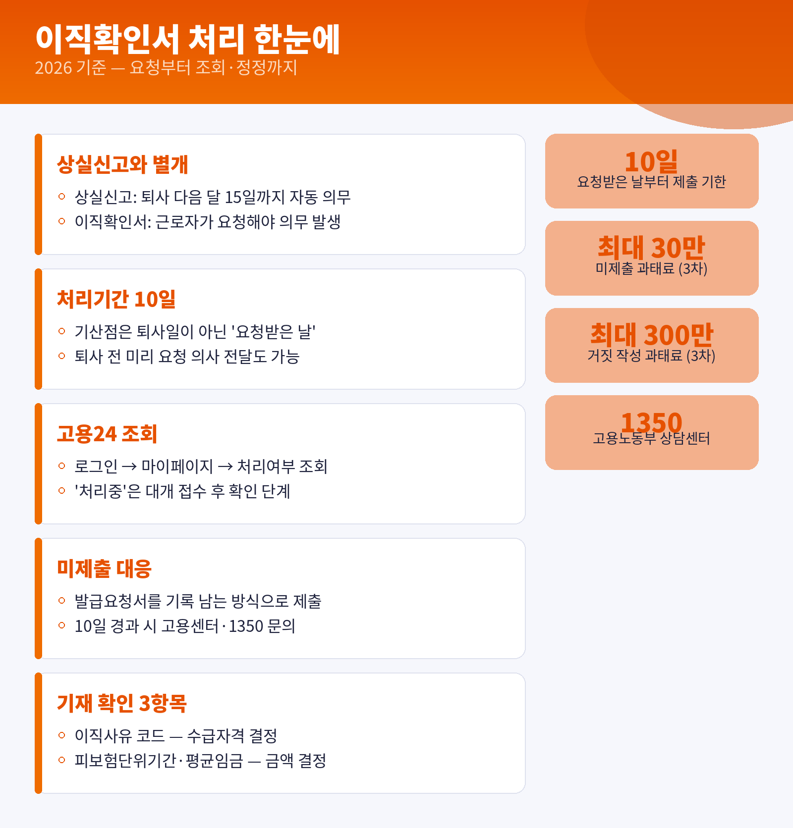 이직확인서 처리 흐름 인포그래픽 - 상실신고와 별개, 처리기간 10일, 고용24 마이페이지 조회, 미제출 대응 발급요청서와 1350, 기재 확인 3항목