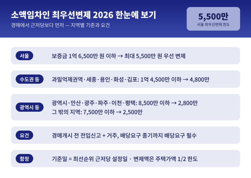 소액임차인 최우선변제 2026 - 지역별 보증금 범위와 최우선변제 한도, 서울 1억6500만 이하 5500만, 과밀억제권역 1억4500만 이하 4800만, 기준일은 근저당 설정일