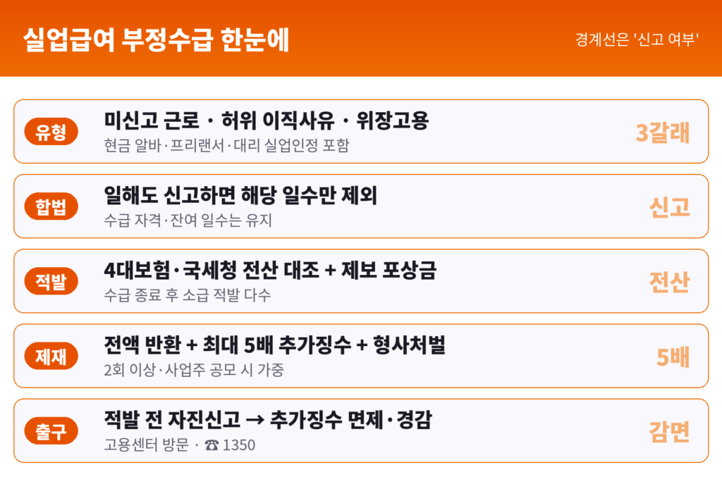 실업급여 부정수급 인포그래픽 - 유형 미신고 근로 허위 이직사유 위장고용, 신고하면 해당 일수만 제외 합법, 적발 시 전액 반환 최대 5배 추가징수 형사처벌, 자진신고 시 추가징수 면제 경감