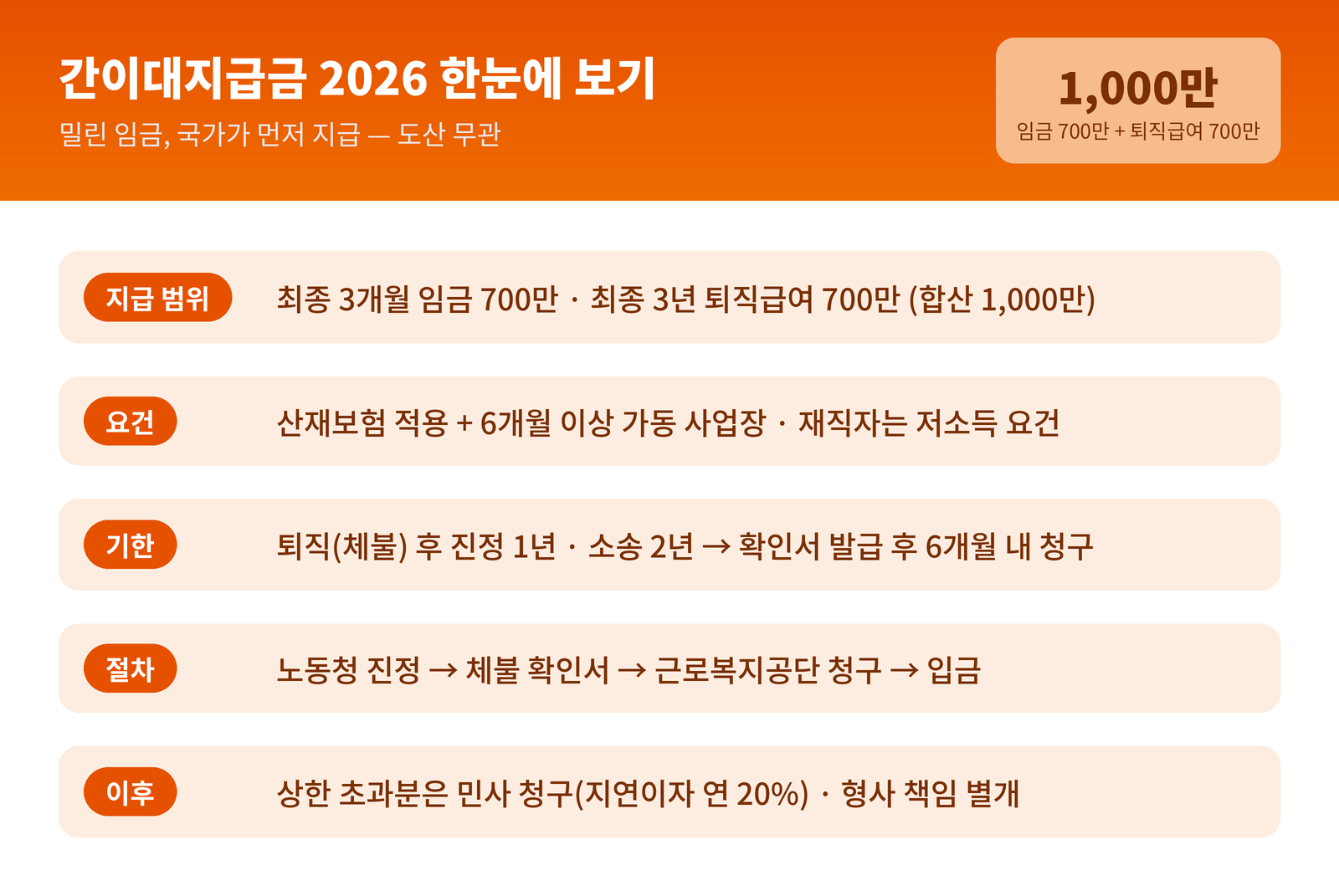 간이대지급금 2026 - 임금 휴업수당 출산전후휴가급여 700만원, 퇴직급여 700만원, 합산 1000만원 상한, 노동청 진정 후 체불 확인서로 근로복지공단 청구
