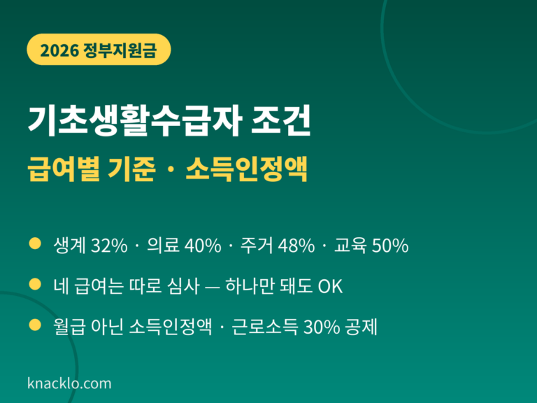 기초생활수급자 조건 2026 - 생계급여 중위소득 32% 1인 82만원, 의료 40% 주거 48% 교육 50%, 급여별 개별 선정, 소득인정액 계산