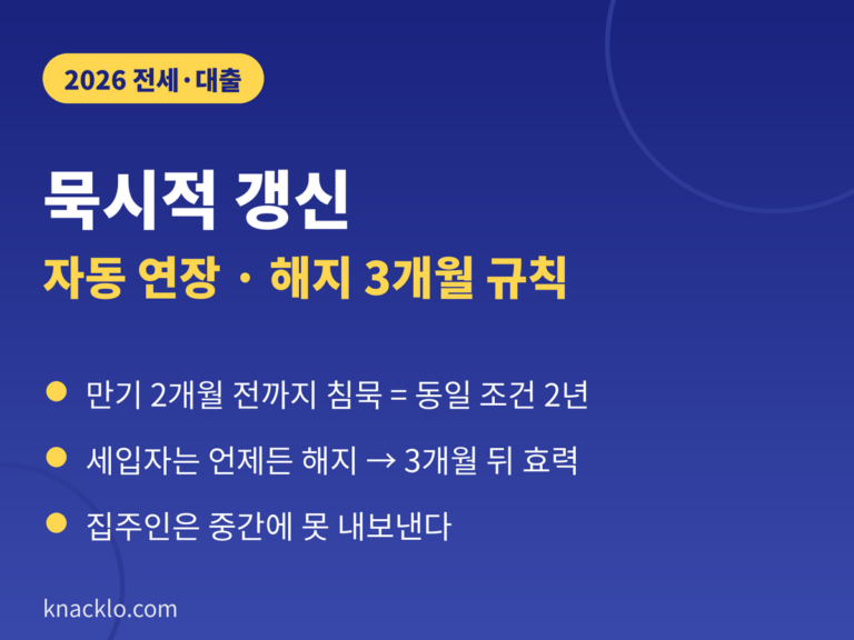 묵시적 갱신 2026 - 전월세 계약 자동 연장 조건, 임차인 언제든 해지 통보 3개월 효력, 계약갱신청구권과 차이, 임대인 중도 해지 불가