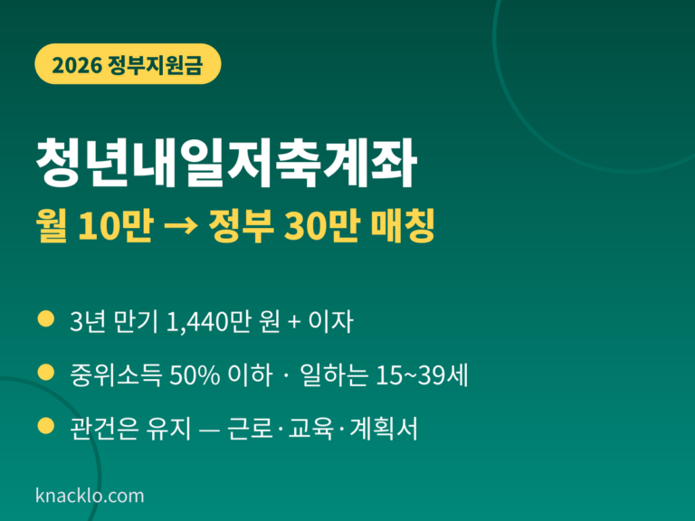 청년내일저축계좌 2026 - 월 10만원 저축 시 정부 30만원 매칭, 3년 만기 1440만원, 중위소득 50% 이하 집중 지원, 연 1회 5월 모집