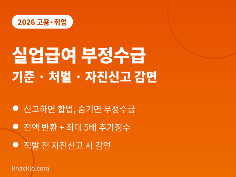 실업급여 부정수급 2026 - 알바 미신고 기준, 전액 반환과 최대 5배 추가징수, 형사처벌, 자진신고 감면