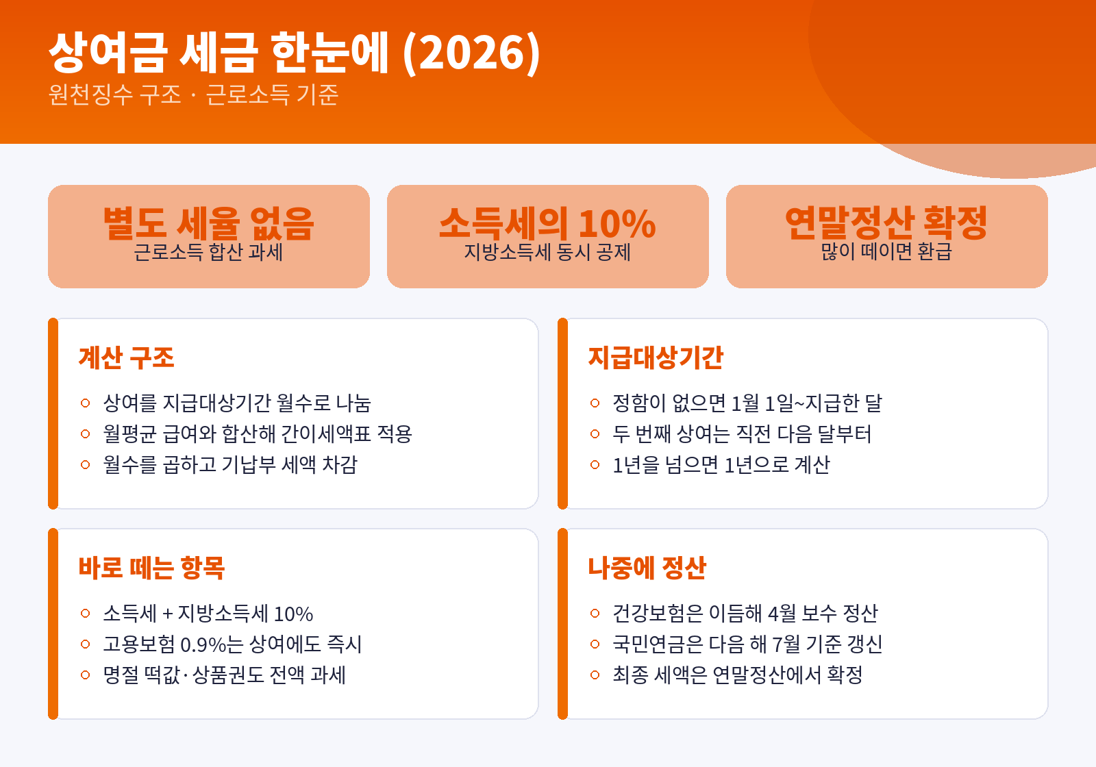 상여금 세금 인포그래픽 — 계산 구조, 지급대상기간 규칙, 즉시 공제 항목, 나중에 정산되는 항목 요약