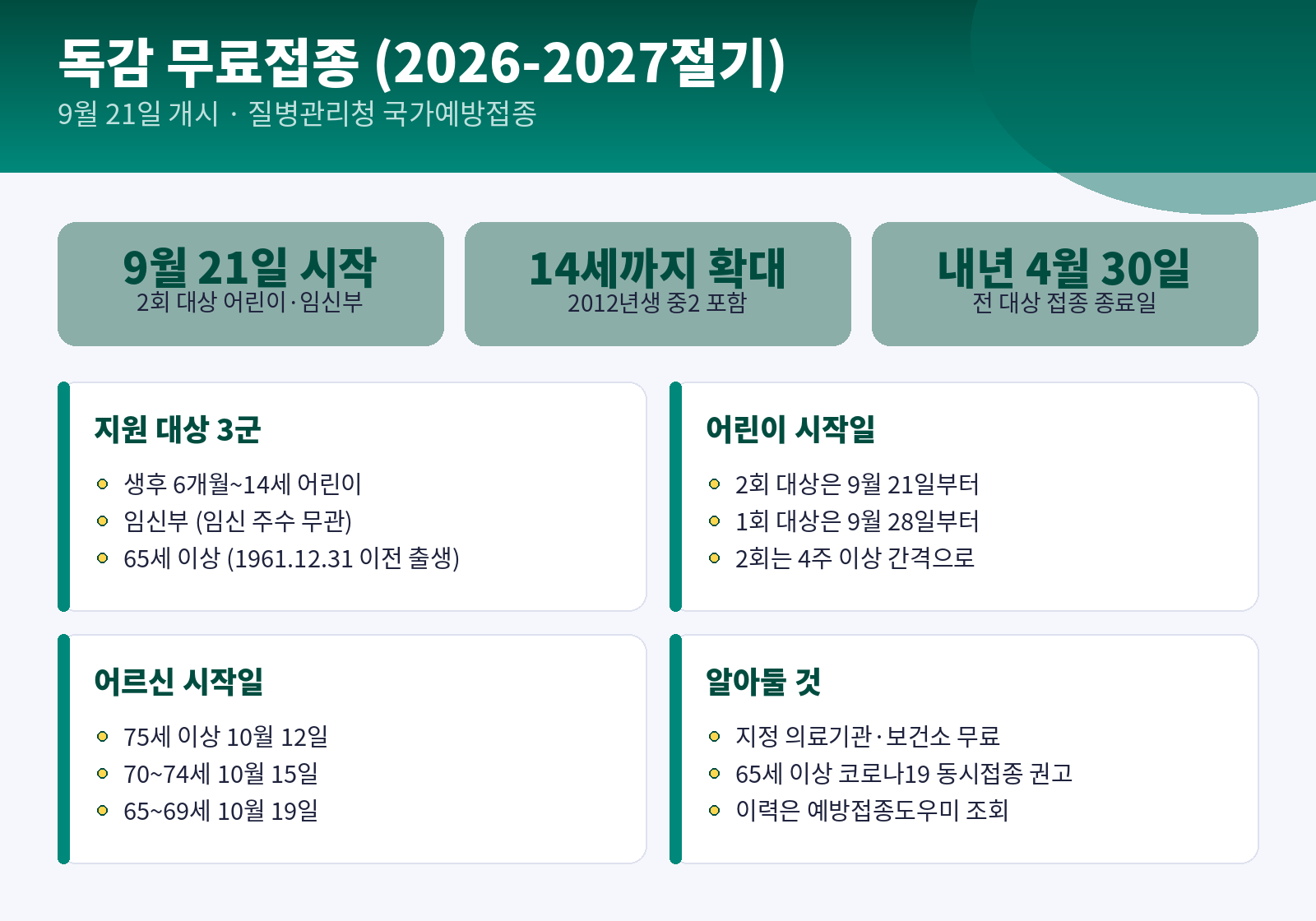독감 무료접종 인포그래픽 — 지원 대상 3군, 어린이·어르신 연령별 시작일, 동시접종과 이력 조회 안내 요약