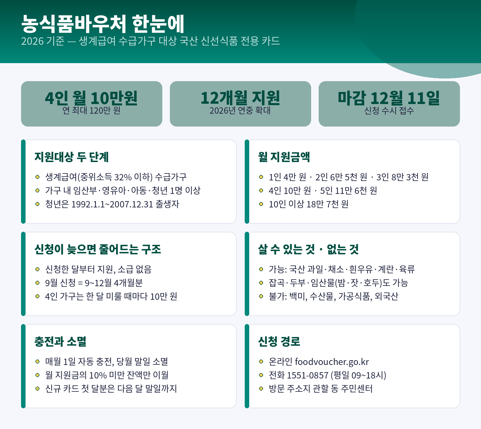 농식품바우처 인포그래픽 — 4인 가구 월 10만 원과 12개월 지원, 지원대상 두 단계, 가구원 수별 월 지원금액, 신청이 늦으면 줄어드는 구조, 구매 가능·불가 품목, 충전과 소멸 규칙, 신청 경로