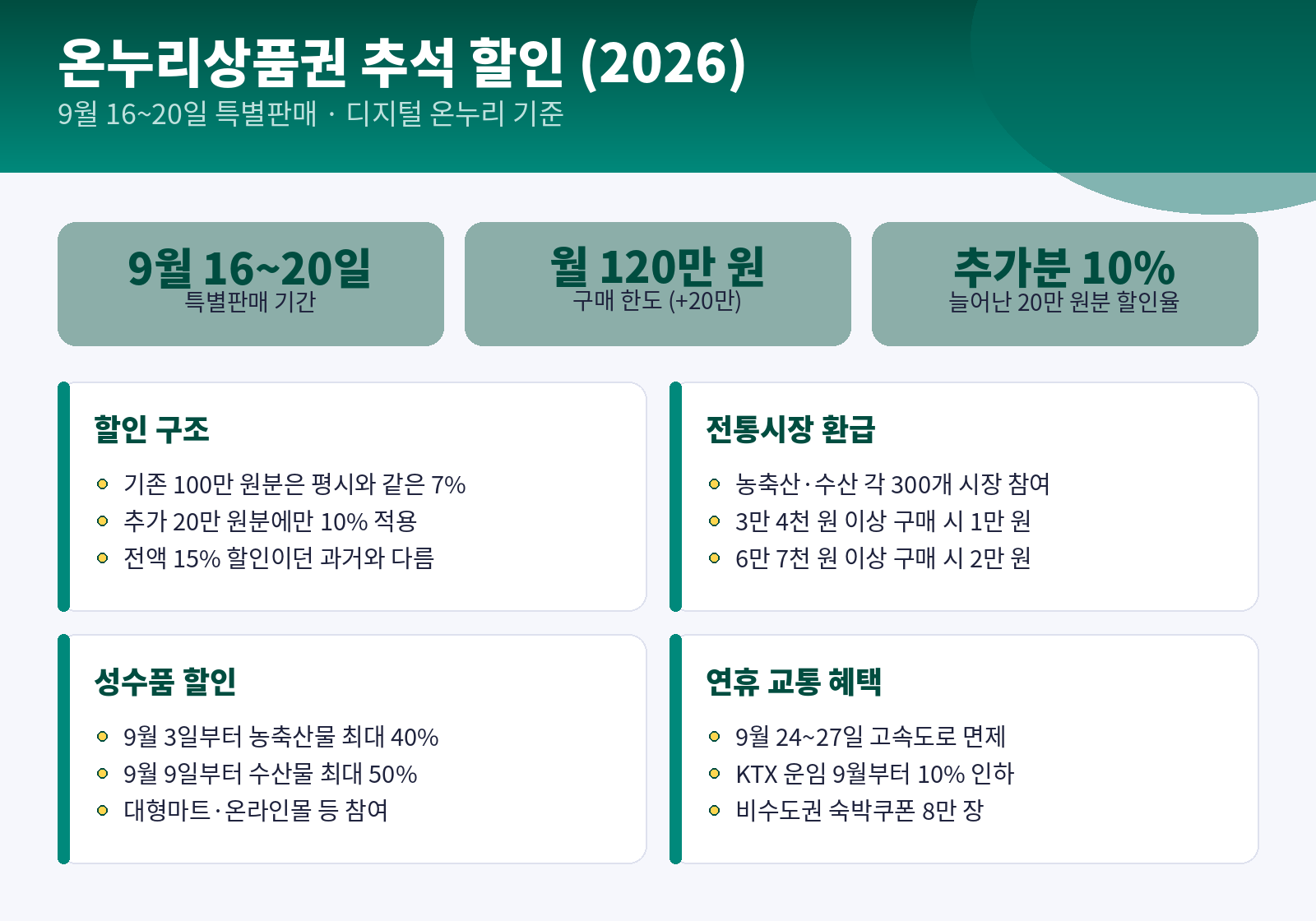 2026 추석 온누리상품권 특별판매 인포그래픽 — 할인 구조, 전통시장 환급 기준, 성수품 할인 일정, 연휴 교통 혜택 요약